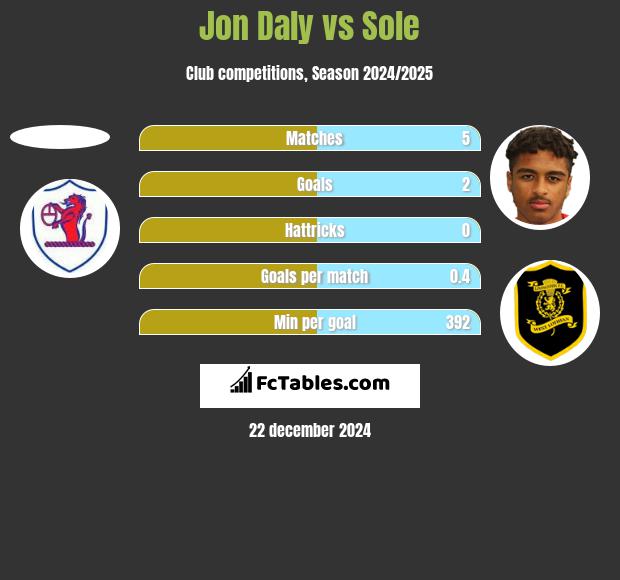 Jon Daly vs Sole h2h player stats