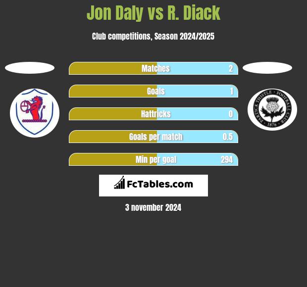 Jon Daly vs R. Diack h2h player stats