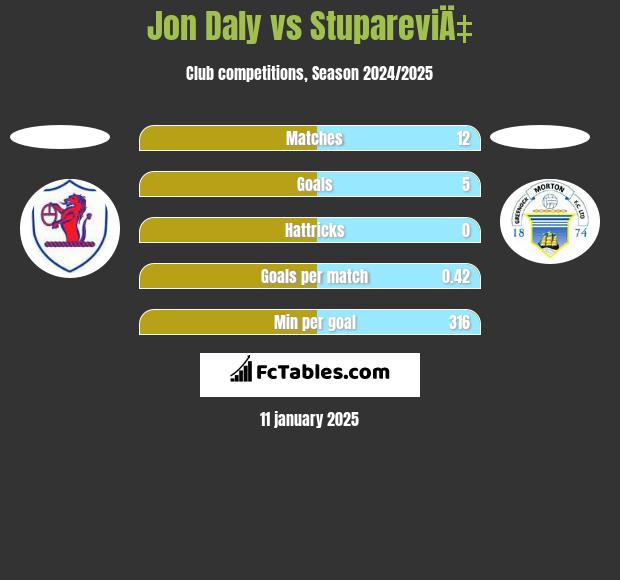 Jon Daly vs StupareviÄ‡ h2h player stats