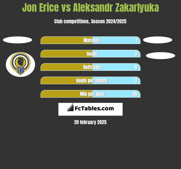 Jon Erice vs Aleksandr Zakarlyuka h2h player stats