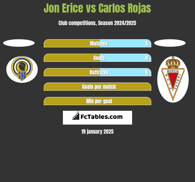 Jon Erice vs Carlos Rojas h2h player stats