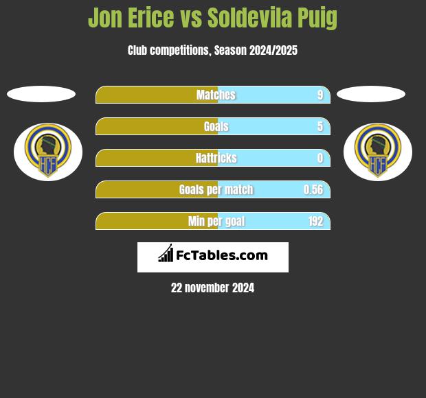 Jon Erice vs Soldevila Puig h2h player stats