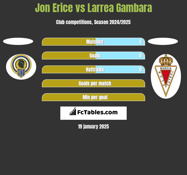 Jon Erice vs Larrea Gambara h2h player stats