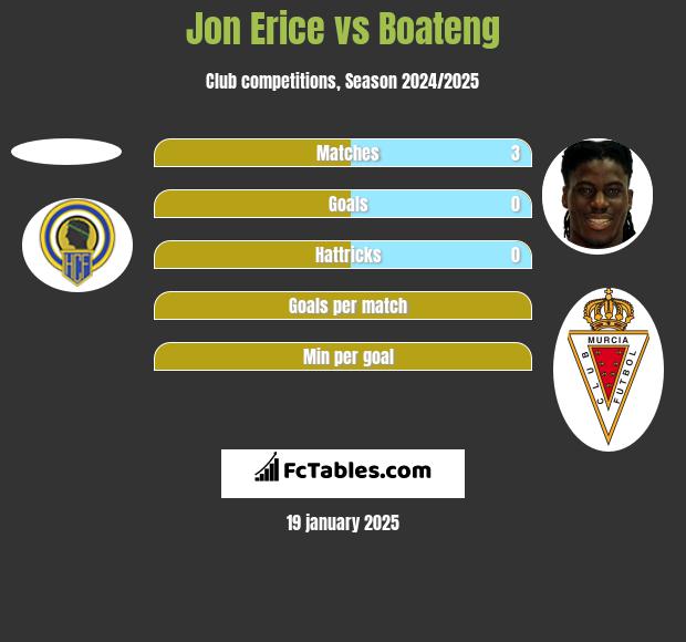 Jon Erice vs Boateng h2h player stats