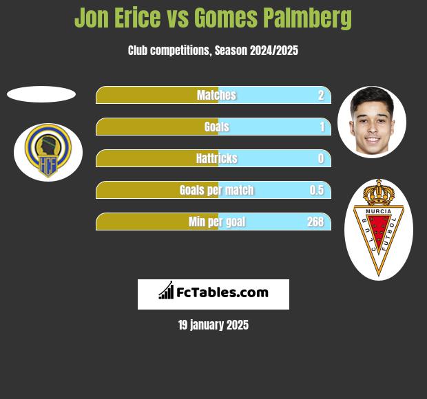 Jon Erice vs Gomes Palmberg h2h player stats