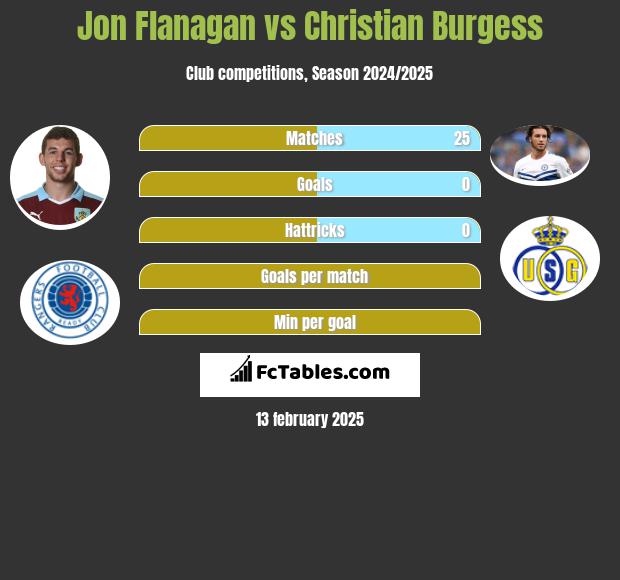 Jon Flanagan vs Christian Burgess h2h player stats