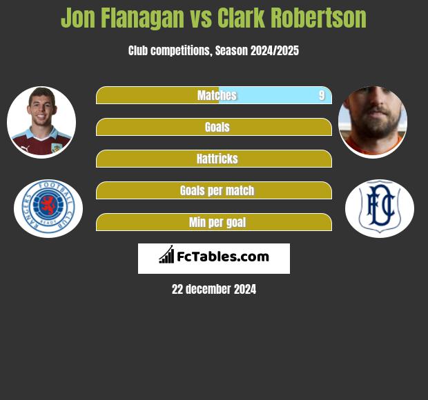 Jon Flanagan vs Clark Robertson h2h player stats