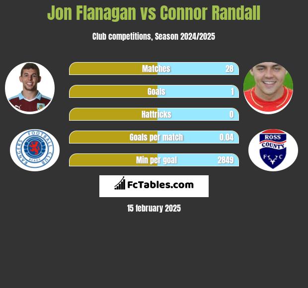 Jon Flanagan vs Connor Randall h2h player stats