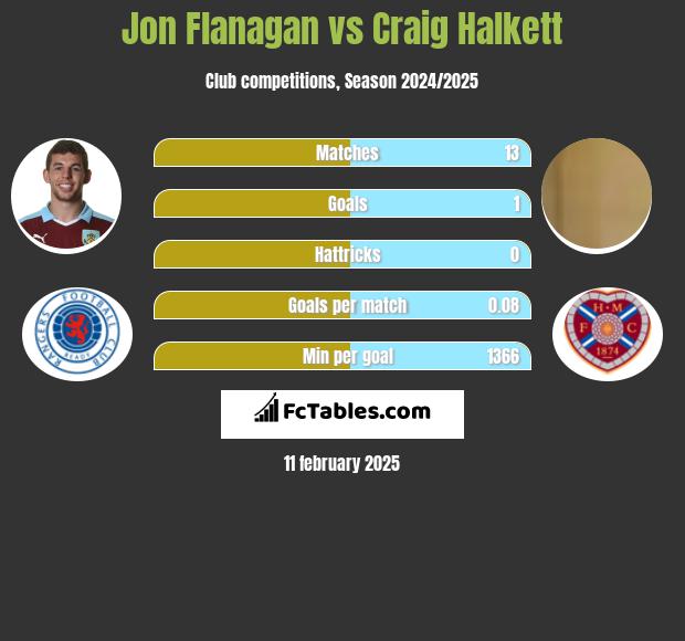 Jon Flanagan vs Craig Halkett h2h player stats