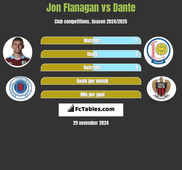 Jon Flanagan vs Dante h2h player stats