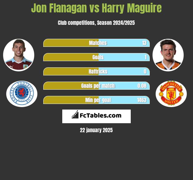 Jon Flanagan vs Harry Maguire h2h player stats