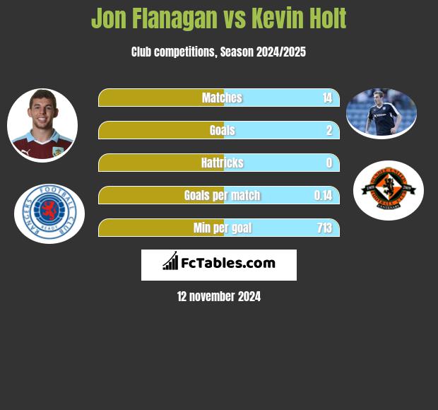 Jon Flanagan vs Kevin Holt h2h player stats