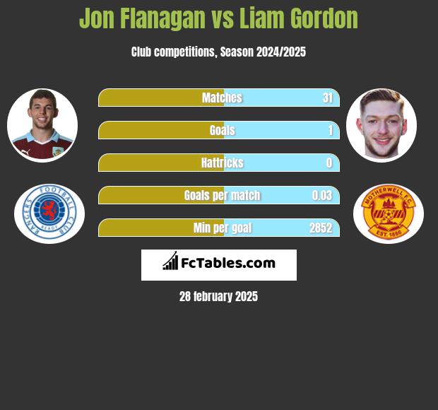 Jon Flanagan vs Liam Gordon h2h player stats