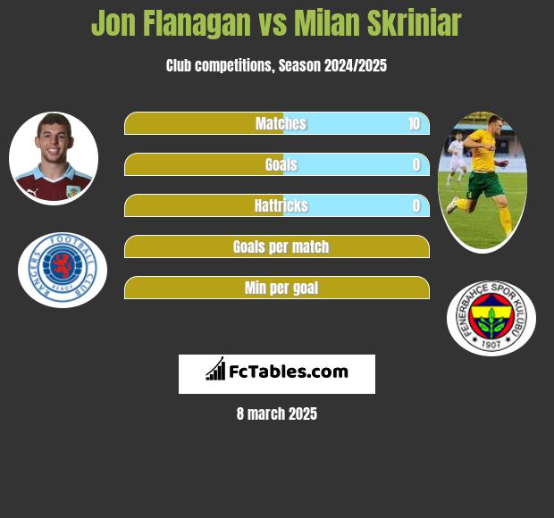 Jon Flanagan vs Milan Skriniar h2h player stats