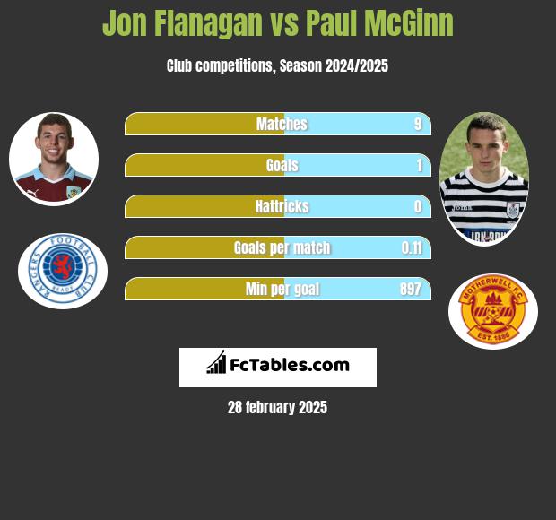 Jon Flanagan vs Paul McGinn h2h player stats