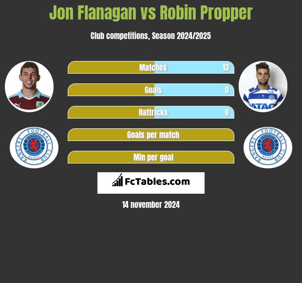 Jon Flanagan vs Robin Propper h2h player stats