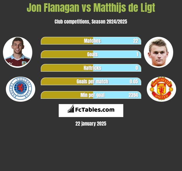 Jon Flanagan vs Matthijs de Ligt h2h player stats