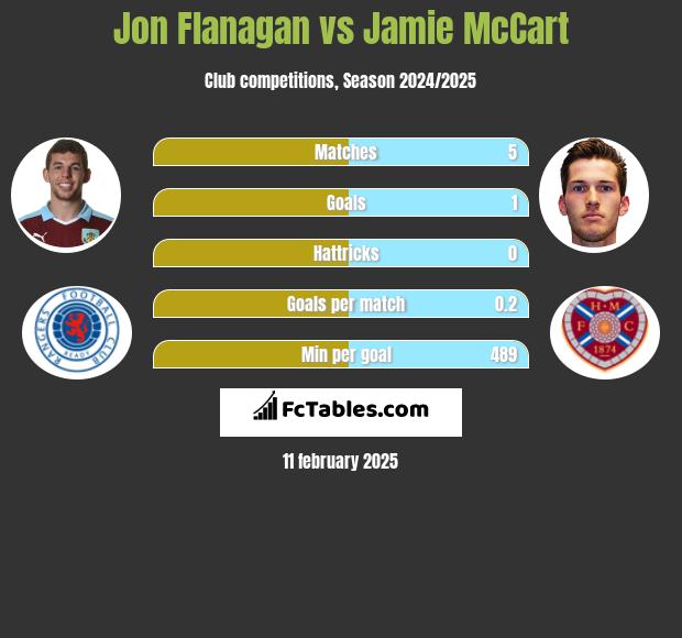 Jon Flanagan vs Jamie McCart h2h player stats