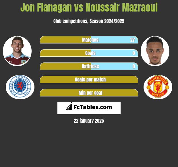 Jon Flanagan vs Noussair Mazraoui h2h player stats