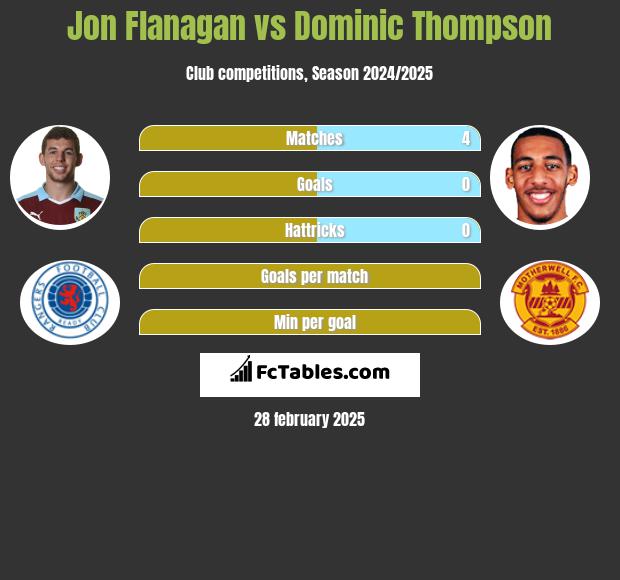 Jon Flanagan vs Dominic Thompson h2h player stats