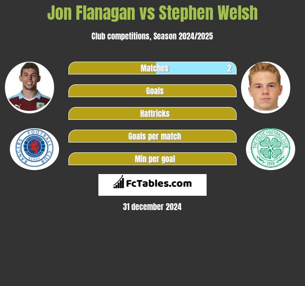 Jon Flanagan vs Stephen Welsh h2h player stats