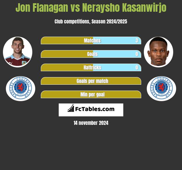 Jon Flanagan vs Neraysho Kasanwirjo h2h player stats