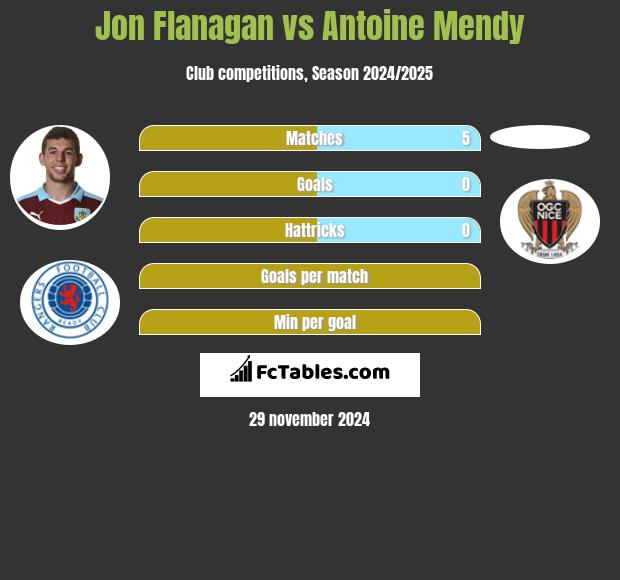 Jon Flanagan vs Antoine Mendy h2h player stats