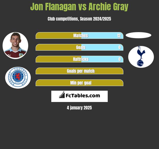 Jon Flanagan vs Archie Gray h2h player stats