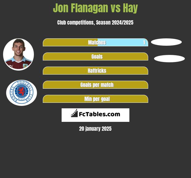 Jon Flanagan vs Hay h2h player stats