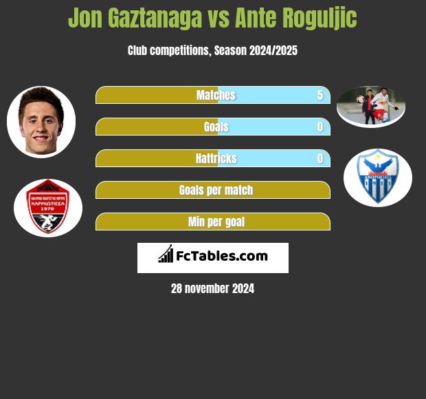 Jon Gaztanaga vs Ante Roguljic h2h player stats