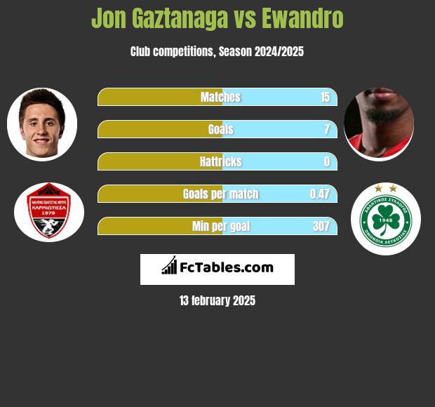 Jon Gaztanaga vs Ewandro h2h player stats