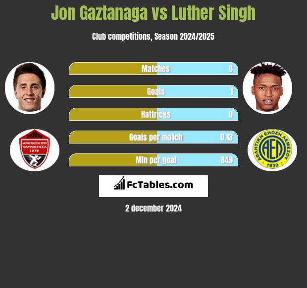 Jon Gaztanaga vs Luther Singh h2h player stats