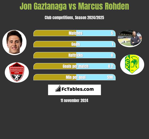 Jon Gaztanaga vs Marcus Rohden h2h player stats