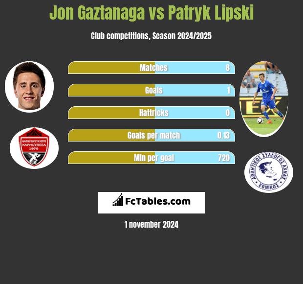 Jon Gaztanaga vs Patryk Lipski h2h player stats