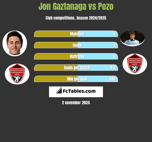 Jon Gaztanaga vs Pozo h2h player stats