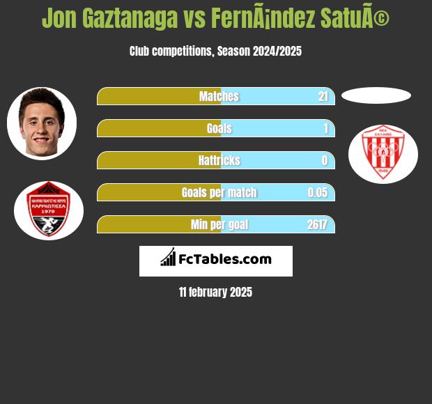 Jon Gaztanaga vs FernÃ¡ndez SatuÃ© h2h player stats