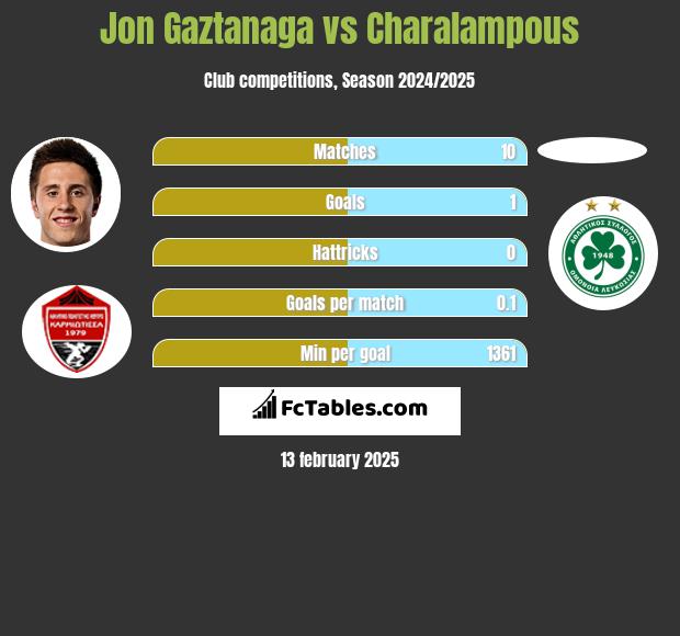 Jon Gaztanaga vs Charalampous h2h player stats