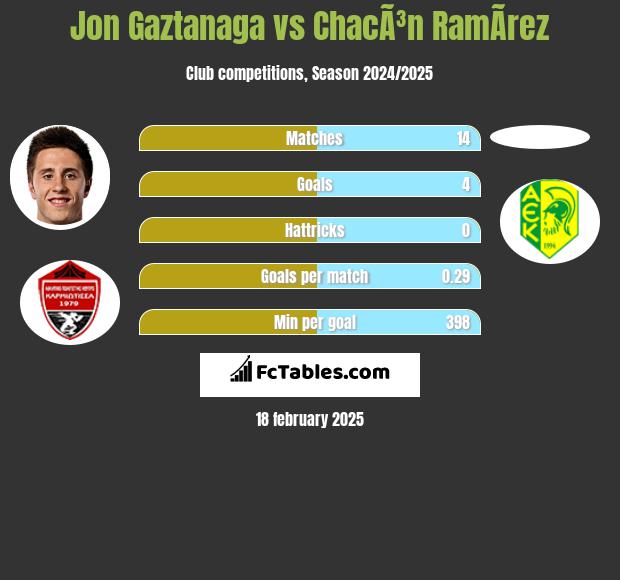 Jon Gaztanaga vs ChacÃ³n RamÃ­rez h2h player stats