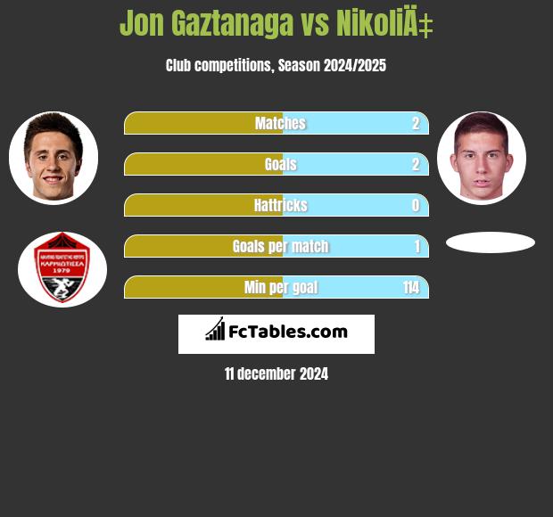 Jon Gaztanaga vs NikoliÄ‡ h2h player stats