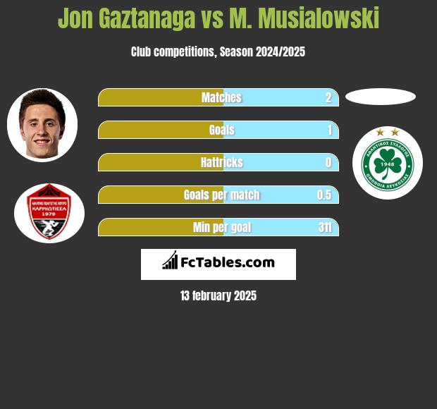 Jon Gaztanaga vs M. Musialowski h2h player stats