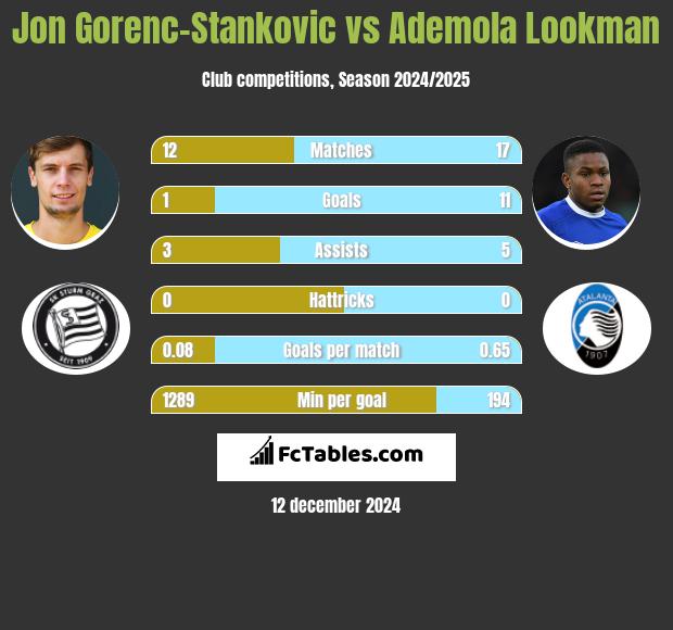 Jon Gorenc-Stankovic vs Ademola Lookman h2h player stats