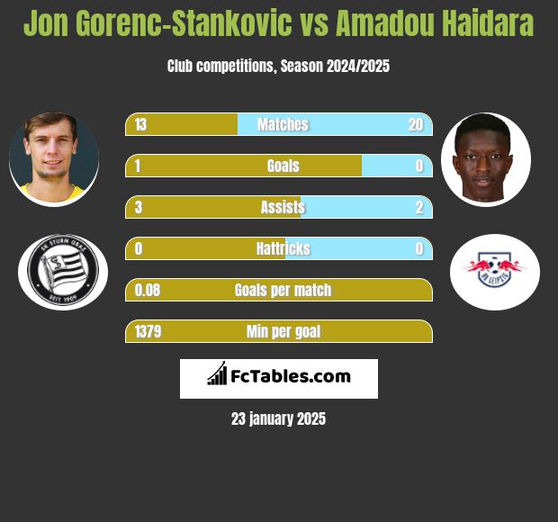 Jon Gorenc-Stankovic vs Amadou Haidara h2h player stats