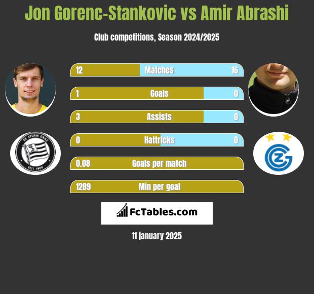 Jon Gorenc-Stankovic vs Amir Abrashi h2h player stats