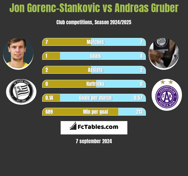 Jon Gorenc-Stankovic vs Andreas Gruber h2h player stats