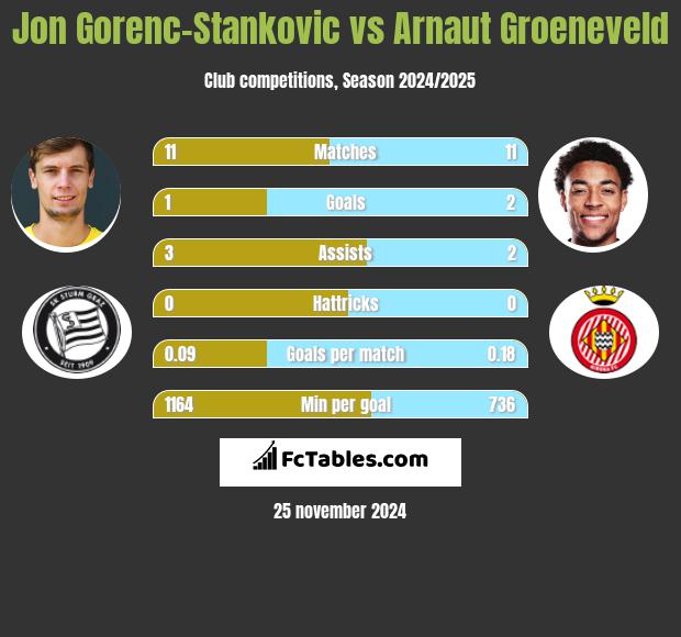 Jon Gorenc-Stankovic vs Arnaut Groeneveld h2h player stats