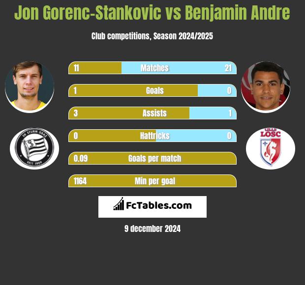 Jon Gorenc-Stankovic vs Benjamin Andre h2h player stats