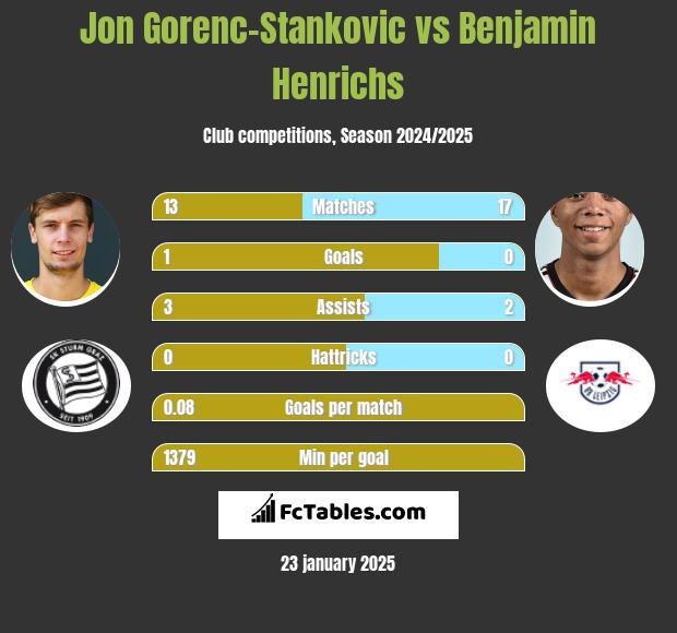 Jon Gorenc-Stankovic vs Benjamin Henrichs h2h player stats