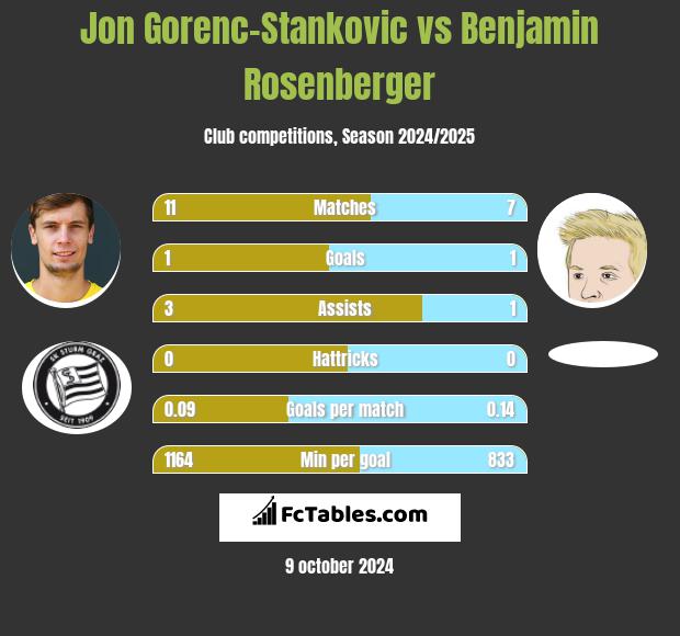 Jon Gorenc-Stankovic vs Benjamin Rosenberger h2h player stats