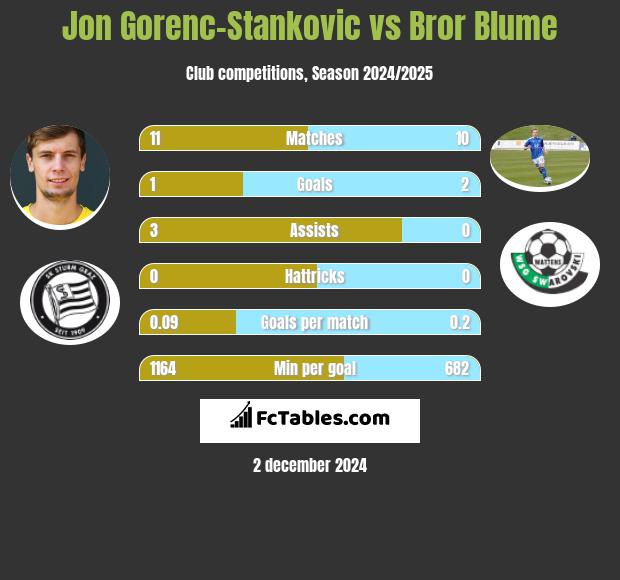 Jon Gorenc-Stankovic vs Bror Blume h2h player stats