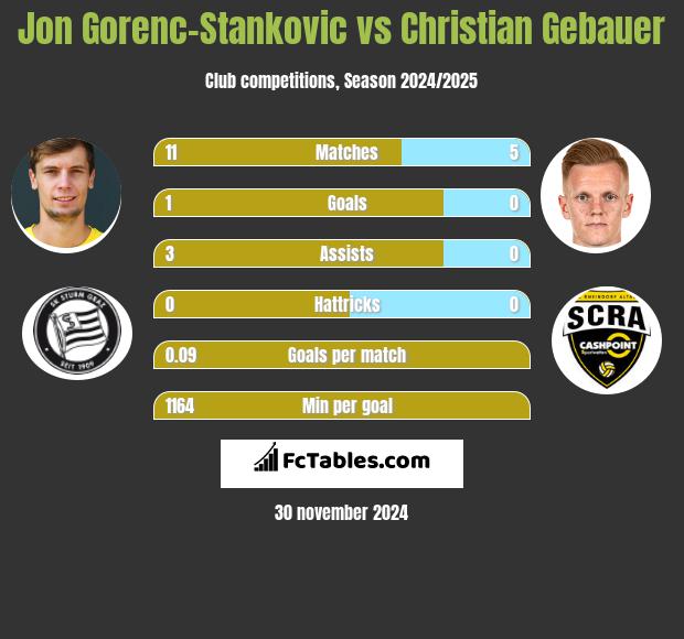 Jon Gorenc-Stankovic vs Christian Gebauer h2h player stats